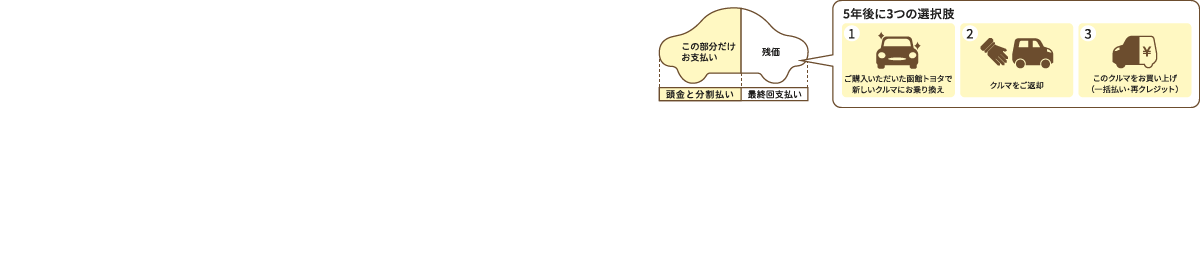 残価設定型割賦 らくらくプラン